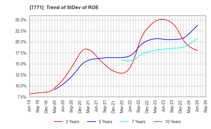 7771 Nihon Seimitsu Co.,Ltd.: Trend of StDev of ROE