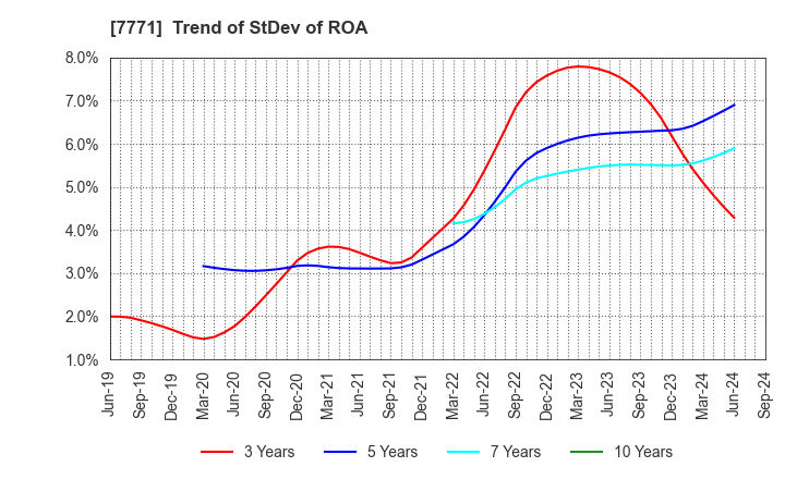 7771 Nihon Seimitsu Co.,Ltd.: Trend of StDev of ROA