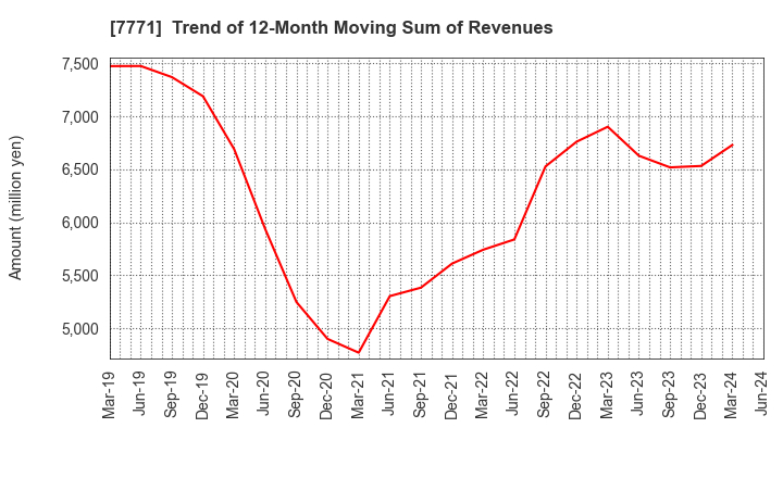 7771 Nihon Seimitsu Co.,Ltd.: Trend of 12-Month Moving Sum of Revenues