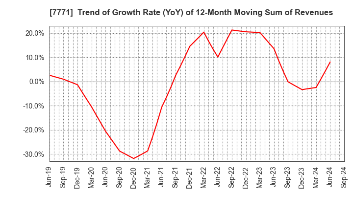 7771 Nihon Seimitsu Co.,Ltd.: Trend of Growth Rate (YoY) of 12-Month Moving Sum of Revenues