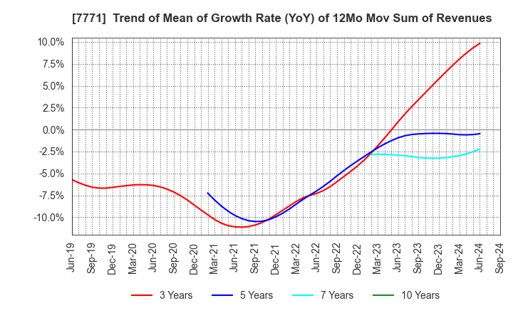 7771 Nihon Seimitsu Co.,Ltd.: Trend of Mean of Growth Rate (YoY) of 12Mo Mov Sum of Revenues