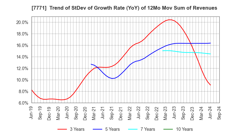 7771 Nihon Seimitsu Co.,Ltd.: Trend of StDev of Growth Rate (YoY) of 12Mo Mov Sum of Revenues