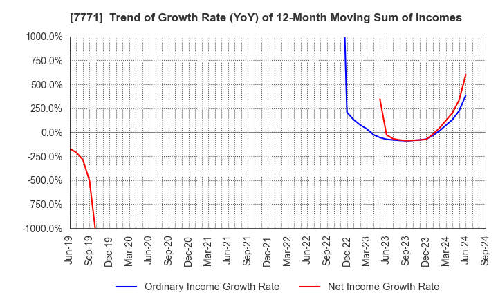 7771 Nihon Seimitsu Co.,Ltd.: Trend of Growth Rate (YoY) of 12-Month Moving Sum of Incomes