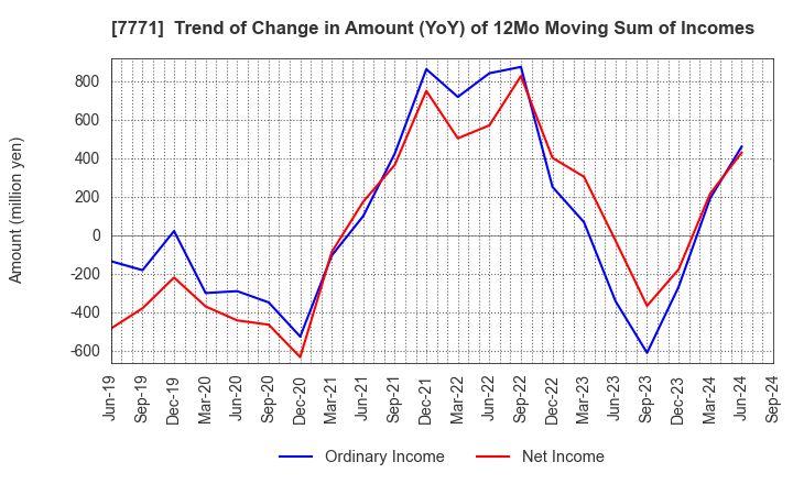 7771 Nihon Seimitsu Co.,Ltd.: Trend of Change in Amount (YoY) of 12Mo Moving Sum of Incomes