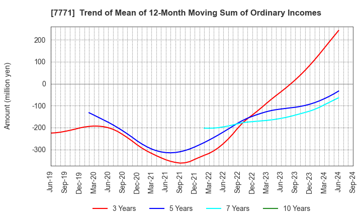 7771 Nihon Seimitsu Co.,Ltd.: Trend of Mean of 12-Month Moving Sum of Ordinary Incomes