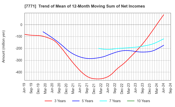 7771 Nihon Seimitsu Co.,Ltd.: Trend of Mean of 12-Month Moving Sum of Net Incomes