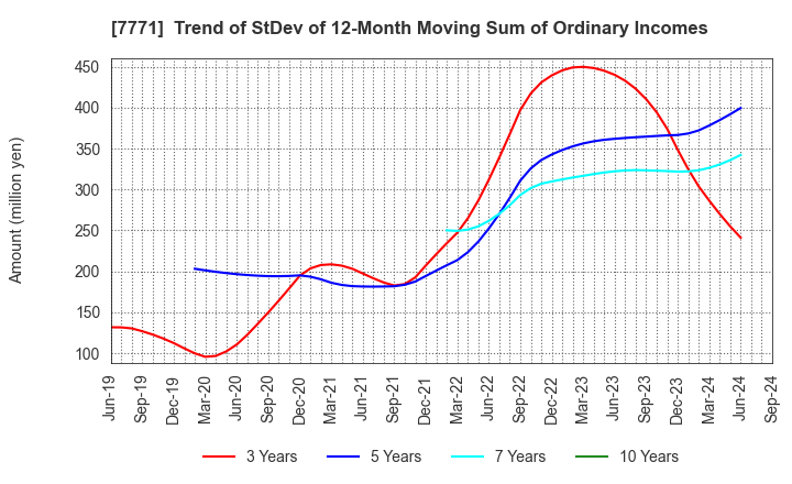 7771 Nihon Seimitsu Co.,Ltd.: Trend of StDev of 12-Month Moving Sum of Ordinary Incomes