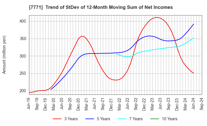 7771 Nihon Seimitsu Co.,Ltd.: Trend of StDev of 12-Month Moving Sum of Net Incomes