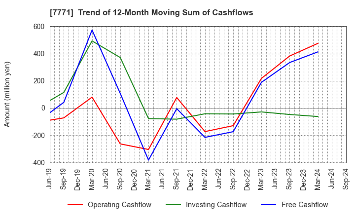 7771 Nihon Seimitsu Co.,Ltd.: Trend of 12-Month Moving Sum of Cashflows