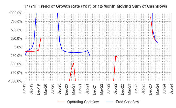 7771 Nihon Seimitsu Co.,Ltd.: Trend of Growth Rate (YoY) of 12-Month Moving Sum of Cashflows