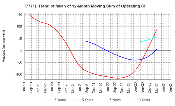 7771 Nihon Seimitsu Co.,Ltd.: Trend of Mean of 12-Month Moving Sum of Operating CF