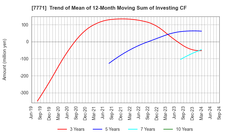 7771 Nihon Seimitsu Co.,Ltd.: Trend of Mean of 12-Month Moving Sum of Investing CF