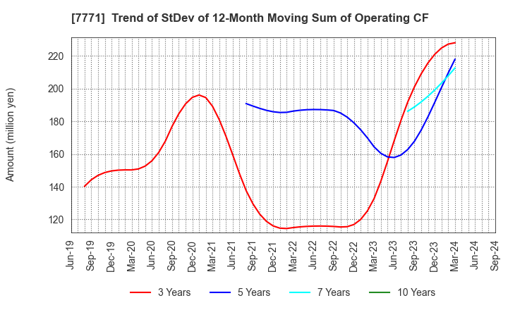 7771 Nihon Seimitsu Co.,Ltd.: Trend of StDev of 12-Month Moving Sum of Operating CF