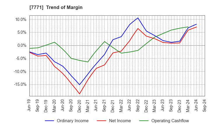 7771 Nihon Seimitsu Co.,Ltd.: Trend of Margin