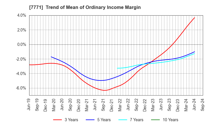 7771 Nihon Seimitsu Co.,Ltd.: Trend of Mean of Ordinary Income Margin