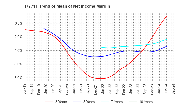 7771 Nihon Seimitsu Co.,Ltd.: Trend of Mean of Net Income Margin