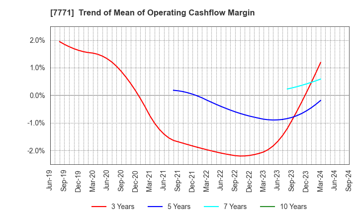 7771 Nihon Seimitsu Co.,Ltd.: Trend of Mean of Operating Cashflow Margin