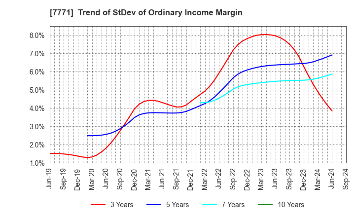 7771 Nihon Seimitsu Co.,Ltd.: Trend of StDev of Ordinary Income Margin