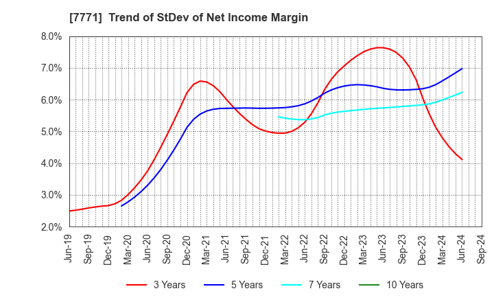 7771 Nihon Seimitsu Co.,Ltd.: Trend of StDev of Net Income Margin