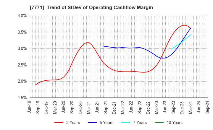 7771 Nihon Seimitsu Co.,Ltd.: Trend of StDev of Operating Cashflow Margin