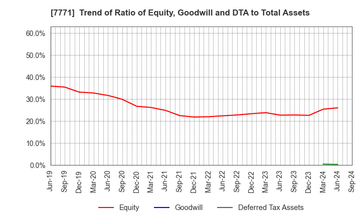 7771 Nihon Seimitsu Co.,Ltd.: Trend of Ratio of Equity, Goodwill and DTA to Total Assets