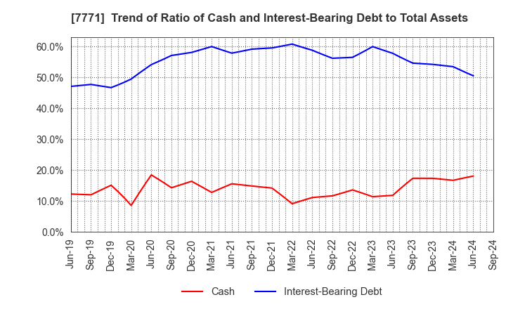 7771 Nihon Seimitsu Co.,Ltd.: Trend of Ratio of Cash and Interest-Bearing Debt to Total Assets