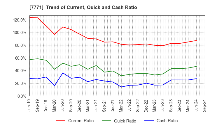 7771 Nihon Seimitsu Co.,Ltd.: Trend of Current, Quick and Cash Ratio