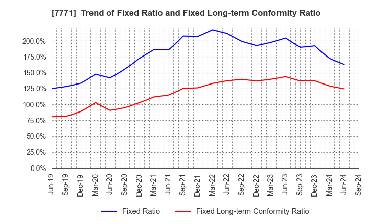 7771 Nihon Seimitsu Co.,Ltd.: Trend of Fixed Ratio and Fixed Long-term Conformity Ratio