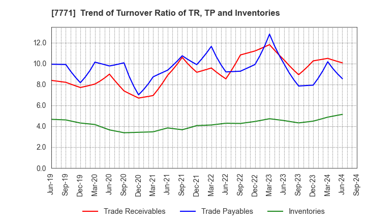 7771 Nihon Seimitsu Co.,Ltd.: Trend of Turnover Ratio of TR, TP and Inventories