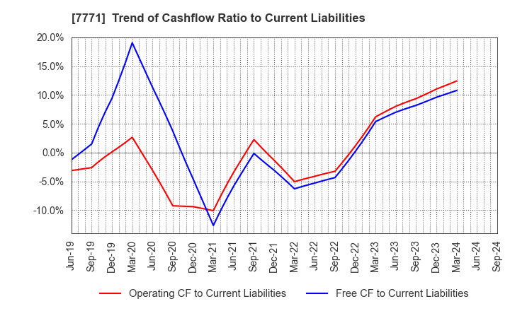 7771 Nihon Seimitsu Co.,Ltd.: Trend of Cashflow Ratio to Current Liabilities