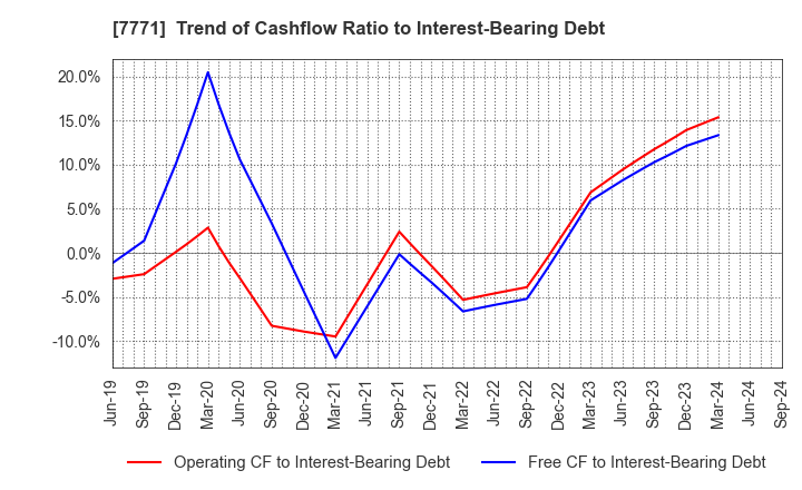 7771 Nihon Seimitsu Co.,Ltd.: Trend of Cashflow Ratio to Interest-Bearing Debt