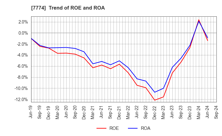 7774 Japan Tissue Engineering Co., Ltd.: Trend of ROE and ROA