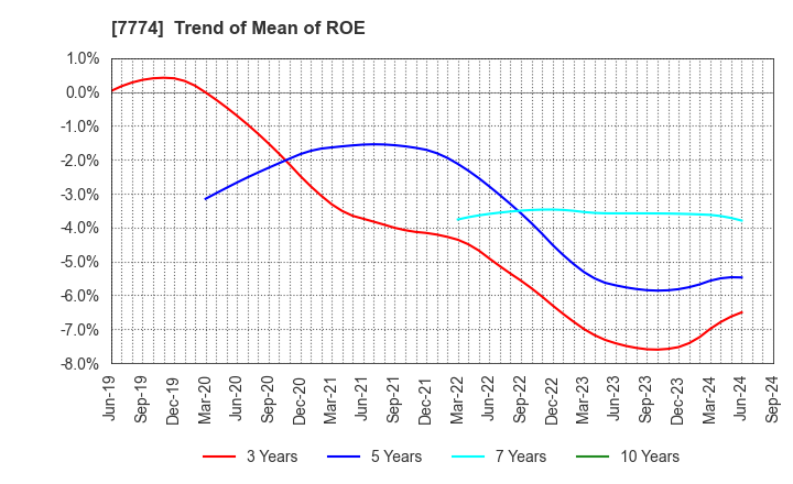 7774 Japan Tissue Engineering Co., Ltd.: Trend of Mean of ROE