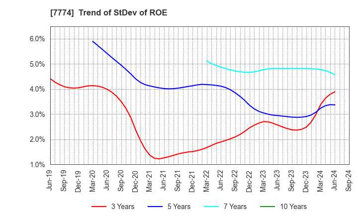 7774 Japan Tissue Engineering Co., Ltd.: Trend of StDev of ROE