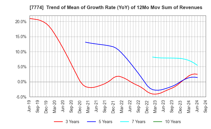 7774 Japan Tissue Engineering Co., Ltd.: Trend of Mean of Growth Rate (YoY) of 12Mo Mov Sum of Revenues