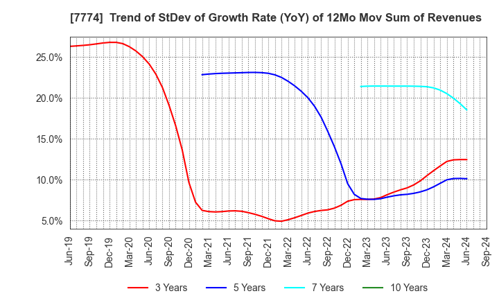 7774 Japan Tissue Engineering Co., Ltd.: Trend of StDev of Growth Rate (YoY) of 12Mo Mov Sum of Revenues