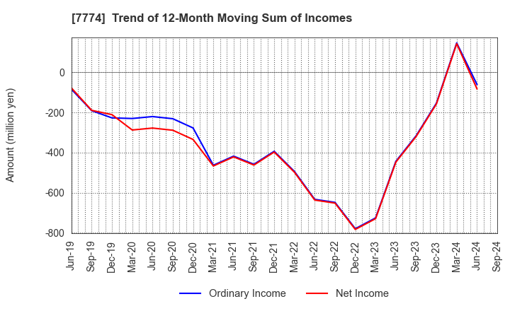 7774 Japan Tissue Engineering Co., Ltd.: Trend of 12-Month Moving Sum of Incomes