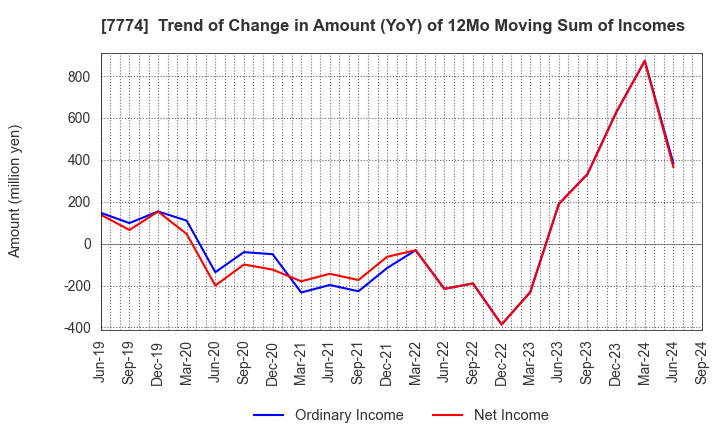 7774 Japan Tissue Engineering Co., Ltd.: Trend of Change in Amount (YoY) of 12Mo Moving Sum of Incomes