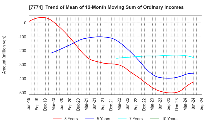 7774 Japan Tissue Engineering Co., Ltd.: Trend of Mean of 12-Month Moving Sum of Ordinary Incomes