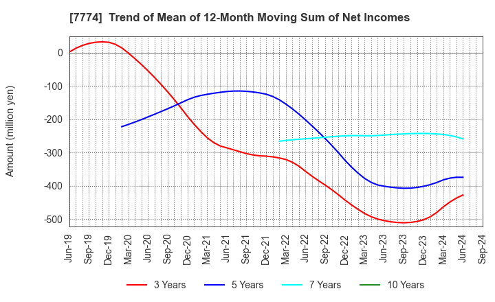 7774 Japan Tissue Engineering Co., Ltd.: Trend of Mean of 12-Month Moving Sum of Net Incomes