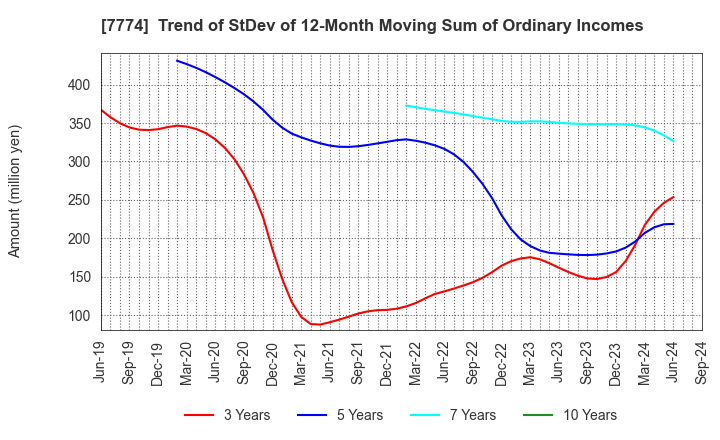 7774 Japan Tissue Engineering Co., Ltd.: Trend of StDev of 12-Month Moving Sum of Ordinary Incomes