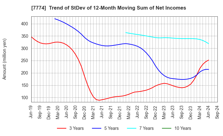 7774 Japan Tissue Engineering Co., Ltd.: Trend of StDev of 12-Month Moving Sum of Net Incomes