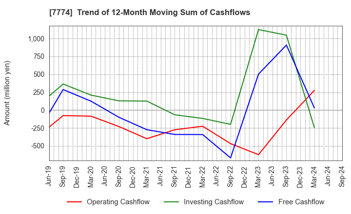 7774 Japan Tissue Engineering Co., Ltd.: Trend of 12-Month Moving Sum of Cashflows