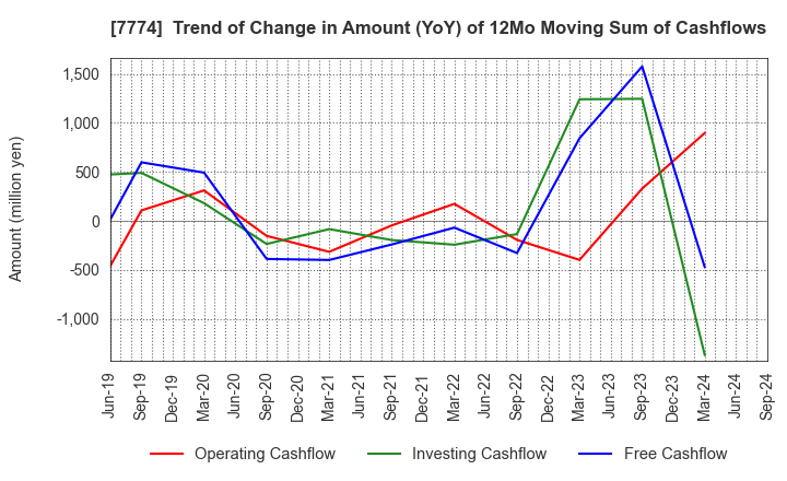 7774 Japan Tissue Engineering Co., Ltd.: Trend of Change in Amount (YoY) of 12Mo Moving Sum of Cashflows