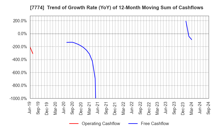 7774 Japan Tissue Engineering Co., Ltd.: Trend of Growth Rate (YoY) of 12-Month Moving Sum of Cashflows