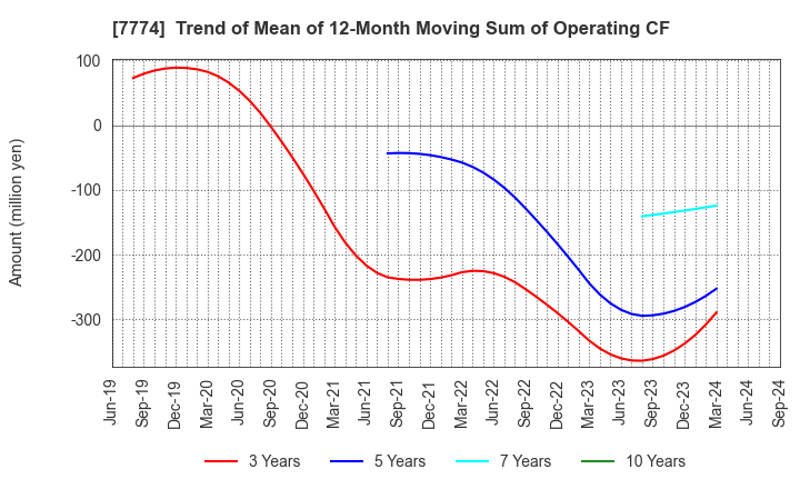 7774 Japan Tissue Engineering Co., Ltd.: Trend of Mean of 12-Month Moving Sum of Operating CF