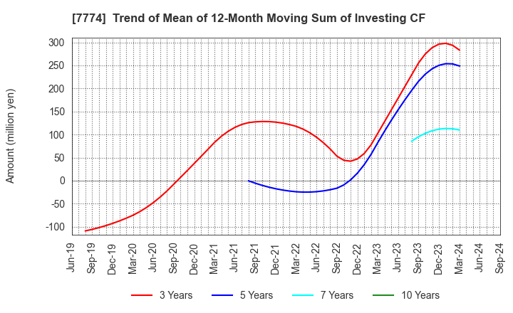 7774 Japan Tissue Engineering Co., Ltd.: Trend of Mean of 12-Month Moving Sum of Investing CF