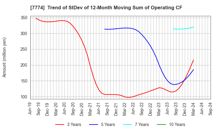 7774 Japan Tissue Engineering Co., Ltd.: Trend of StDev of 12-Month Moving Sum of Operating CF