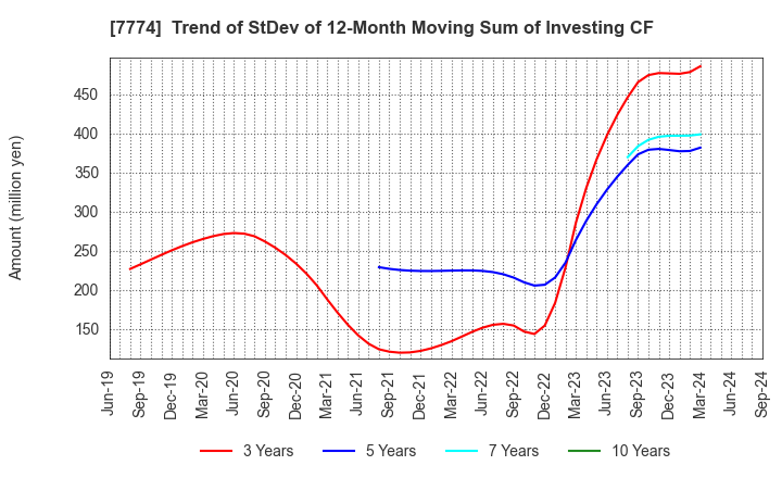 7774 Japan Tissue Engineering Co., Ltd.: Trend of StDev of 12-Month Moving Sum of Investing CF