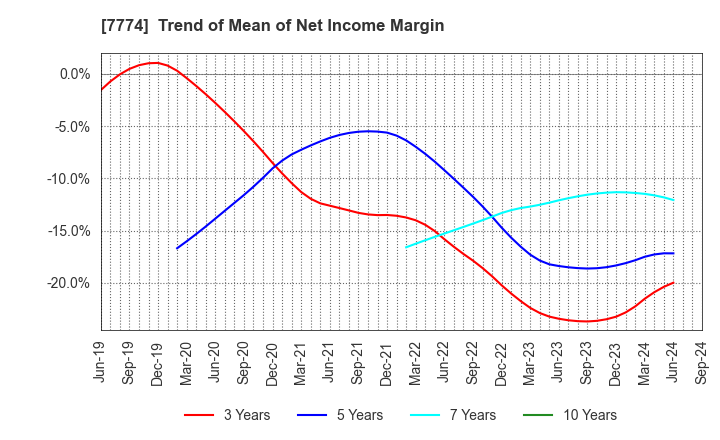 7774 Japan Tissue Engineering Co., Ltd.: Trend of Mean of Net Income Margin